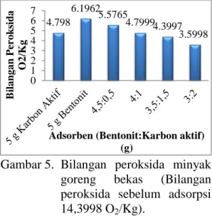 Gambar 5.  Bilangan  peroksida  minyak  goreng  bekas  (Bilangan  peroksida  sebelum  adsorpsi  14,3998 O 2 /Kg)