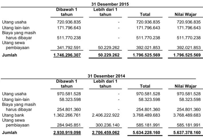 Tabel dibawah ini menggambarkan detail jatuh tempo liabilitas keuangan :   31 Desember 2015  