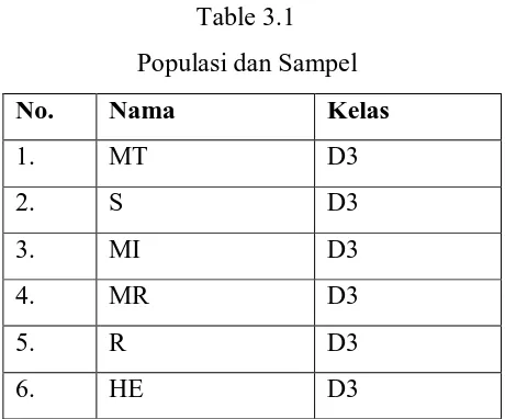       Table 3.1         Populasi dan Sampel 