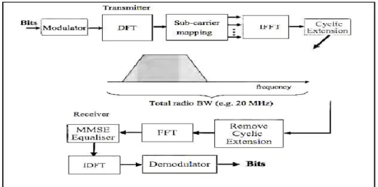 Gambar 2.7 Transmitter dan Receiver SCFDMA (Ardyan, 2010)