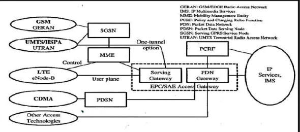 Gambar 2.10 Arsitektur Evolved Packet Core (Ida Anisah, 2012) 