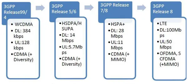 Gambar 2.5 Evolusi 3GPP (Riyansyah, 2010)