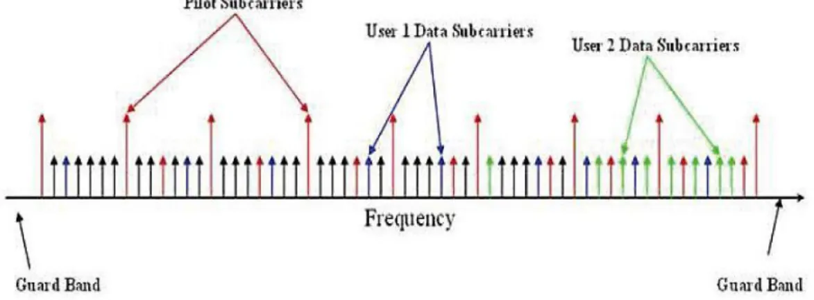Gambar 2.6 Orthogonal Frequency Division Multiple Access (Riyansyah, 2010) 
