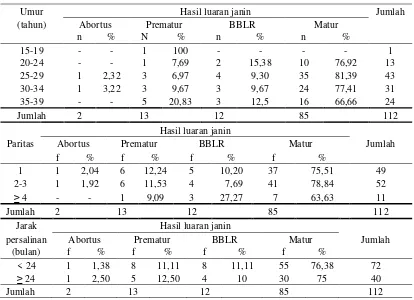 Tabel 1. Distribusi frekuensi umur, paritas, jarak kelahiran ibu dengan riwayat abortus dan hasil luaran kehamilan 
