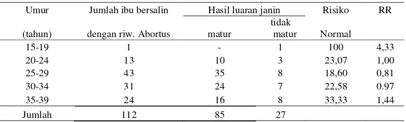 Tabel 2. Risiko relatif umur ibu dengan riwayat abortus dan hasil luaran janin 