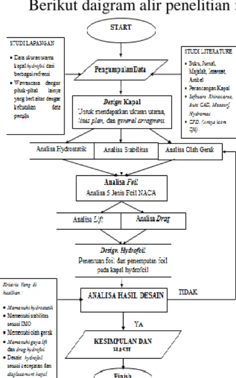 Gambar 5. Diagram alir 