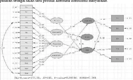 Gambar 3. Path Diagram Model Struktural (Standardized Solution)