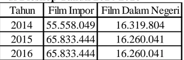 Tabel 2 Perbandingan Data Penonton Film Dalam Negeri dengan Film Impor   di Bioskop Tahun 2014-2016 