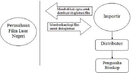 Gambar 1 Skema Proses Importasi Film Impor oleh Importir 