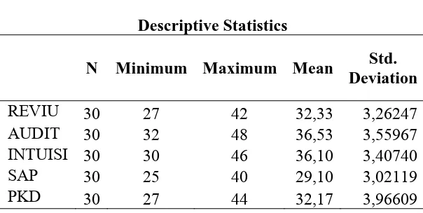 Tabel 5.1 Deskripsi Statistik  