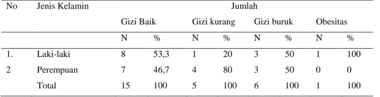 Tabel 3. Distribusi Status Gizi Indeks BB/U Berdasarkan Jenis Kelamin 