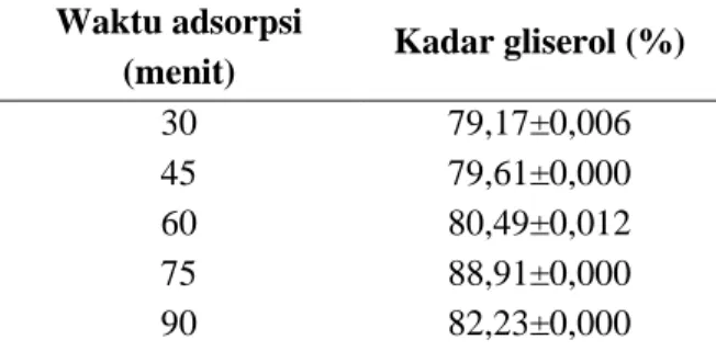 Tabel 3. Pengaruh variasi konsentrasi zeolit  Konsentrasi zeolit (%berat)  Kadar gliserol (%) 