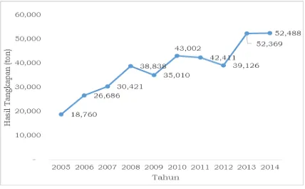 Gambar 5. Hasil tangkapan Rajungan secara nasional periode Tahun 2005-2014 Sumber: Statistik Perikanan Tangkap, 2015 