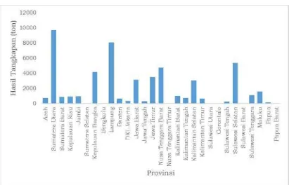 Gambar 7. Nilai hasil tangkapan Rajungan masing-masing provinsi Tahun 2014 Sumber: Statistik Perikanan Tangkap, 2015 