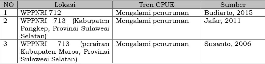Tabel 2.  Laju Pemanfaatan Rajungan di Beberapa Daerah di Indonesia 