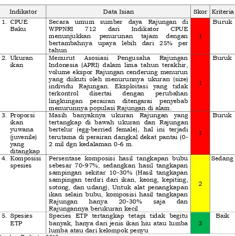 Tabel 5.  Hasil Penilaian Indikator Sumber Daya Ikan di WPPNRI 712 