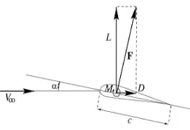 Gambar  2. Vektor gaya pada blade dengan variabel sudut serang [15] 