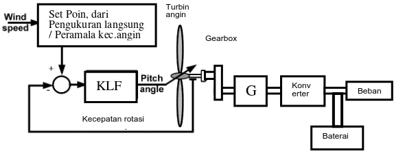 Gambar 8. Skema sistem turbin angin 