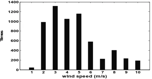Gambar 11. Total frekuensi untuk masing-masing kecepatan angin 