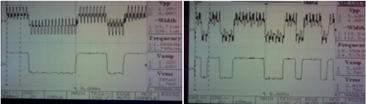 Gambar 16. (a) Keluaran Pengali Infasa(b) Keluaran Pengali Quadrature.Atas : keluaran pengali, Bawah : sinyal  data digital 