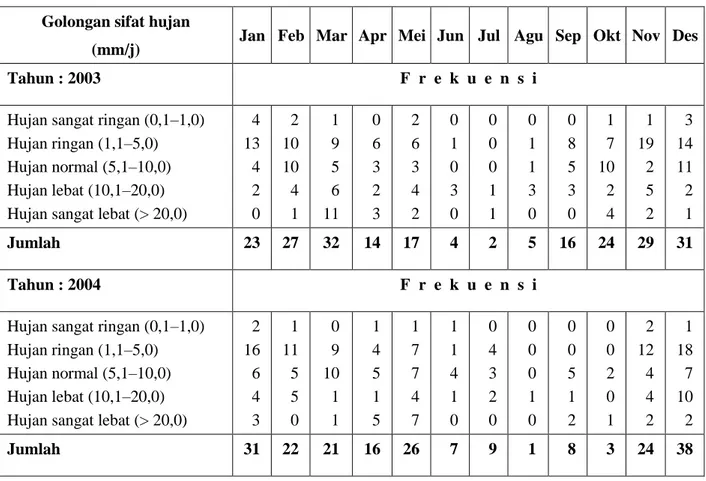 Tabel 2. Distribusi frekuensi sifat hujan bulanan di Kampus ITB, Bandung. 