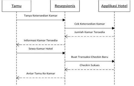 Gambar 6. Diagram Urutan Proses Transaksi Hotel