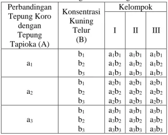 Tabel 1. Model Percobaan RAK Pola  Faktorial 3x3 dengan 3 kali ulangan 