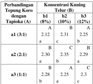 Tabel  5.  Pengaruh  perbandingan  tepung  koro  dengan  tepung  tapioka  dan  konsentrasi kuning telur terhadap tekstur  cookies koro  Perbandingan  Tepung Koro  dengan  Tapioka (A)   Konsentrasi Kuning Telur (B)  b1 (8%) b2 (10%)  b3  (12%)  a1 (3:1)  A 