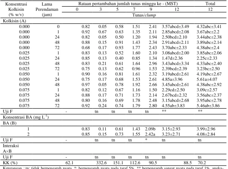 Tabel 2. Pengaruh kombinasi perlakuan kolkisin dan BA terhadap rata-rata pertambahan jumlah      tunas dan jumlah total tunas Dendrobium lasianthera sampai 12 MST 