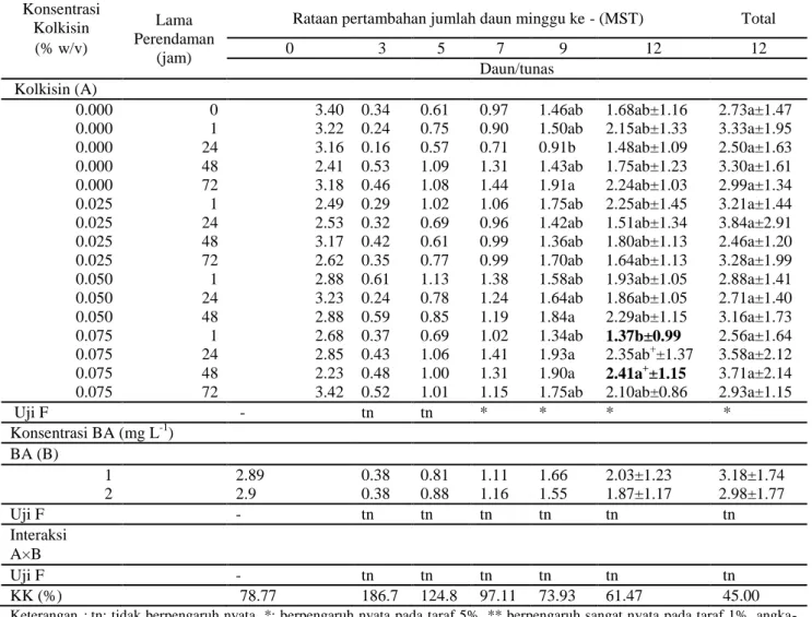 Tabel 3 Pengaruh  kombinasi  perlakuan  kolkisin  dan  BA  terhadap  rata-rata  pertambahan  jumlah  daun  dan  jumlah daun total Dendrobium lasianthera sampai 12 MST 