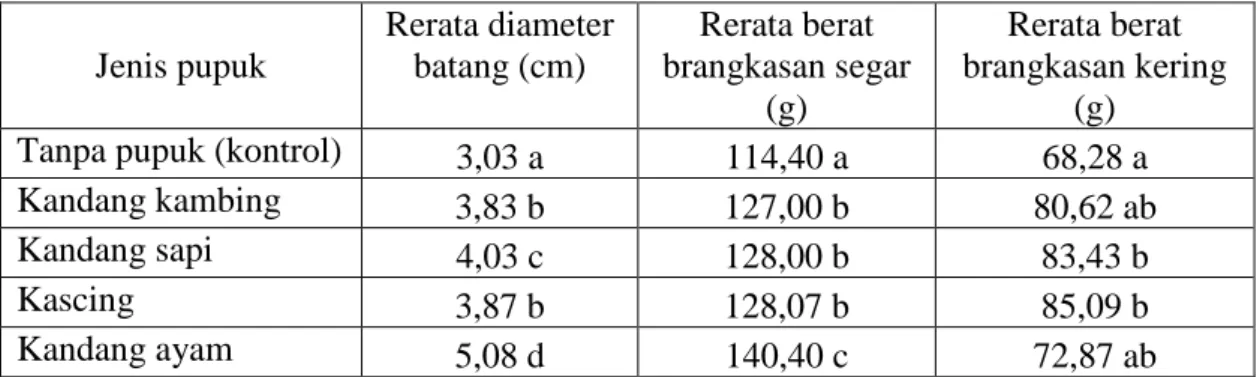 Tabel 2. Pengaruh jenis pupuk terhadap diameter batang, berat brangkasan segar dan  berat brangkasan kering tanaman sorgum manis 