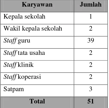 Tabel 2.3 Rincian Karyawan pada Sekolah Dasar Siti Hajar 