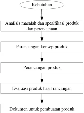 Gambar 3.10 Model Perancangan Deskriptif 