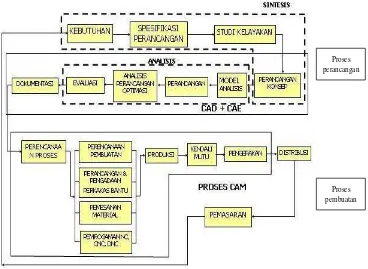 Gambar 3.11 Proses Perancangan Zeid 