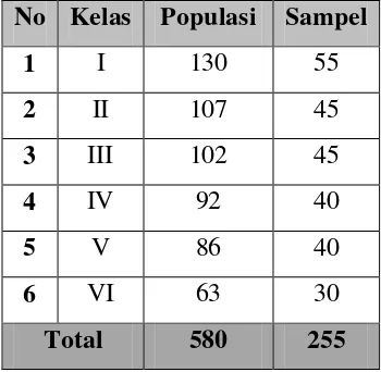 Tabel 4.3 Jumlah Sampel Berdasarkan Proportionate Stratified Sampling 