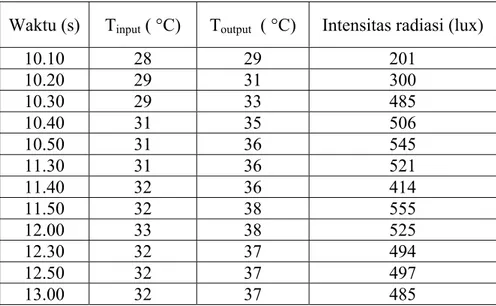 Tabel 4.3.   Nilai perubahan suhu air dan intensitas radiasi matahari dari  kolektor surya plat datar berwarna biru dengan lapisan kaca  penutup (glazed) dengan laju aliran air 4,0  ml/sekon