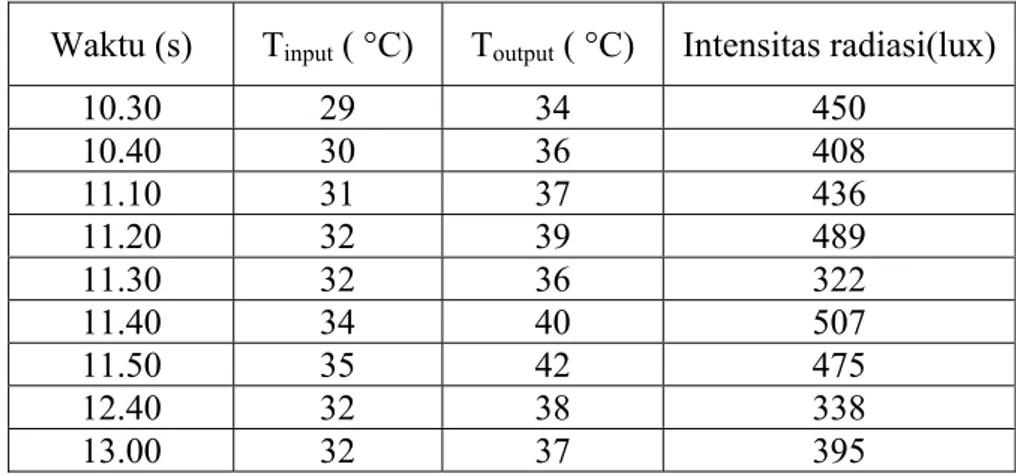 Tabel 4.4.   Nilai perubahan suhu air dan intensitas radiasi matahari dari  kolektor surya plat datar berwarna biru tanpa lapisan kaca  penutup (unglazed) dengan laju aliran air 4,0 ml/sekon