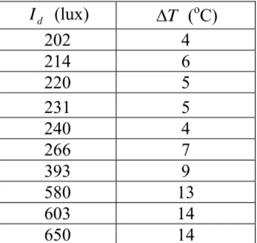 Tabel 4.5.   Nilai perubahan suhu air terhadap intensitas radiasi matahari dari  kolektor surya plat datar berwarna hitam dengan lapisan kaca  penutup (glazed) dengan laju aliran air 4,0 ml/sekon