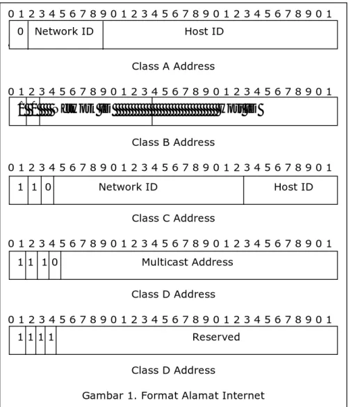 Gambar 1. Format Alamat Internet 0   Network ID                         Host ID 