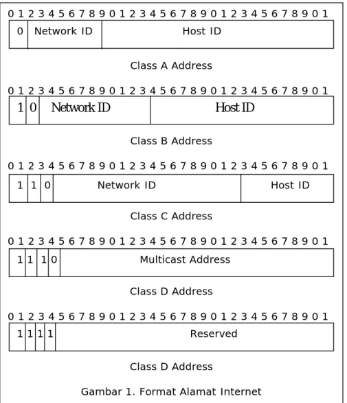 Gambar 1. Format Alamat Internet 0   Network ID                         Host ID 