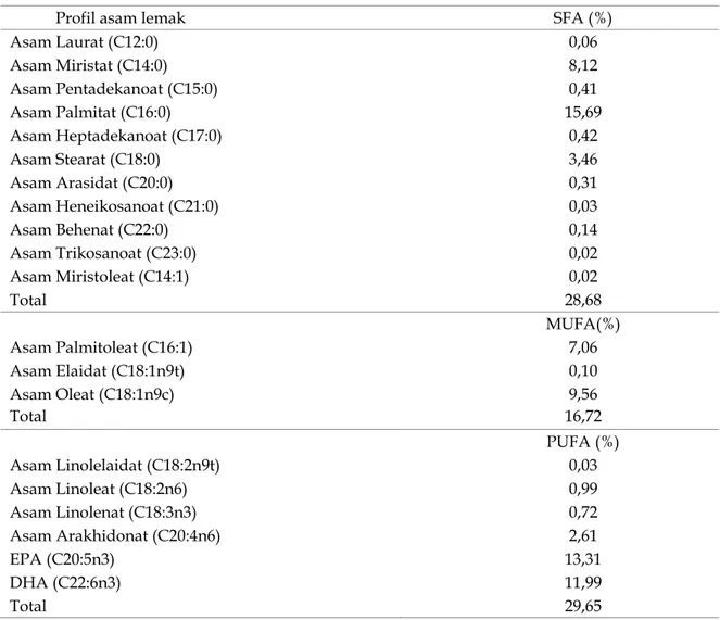 Tabel 2. Profil asam lemak minyak ikan hasil samping penepungan ikan lemuru 