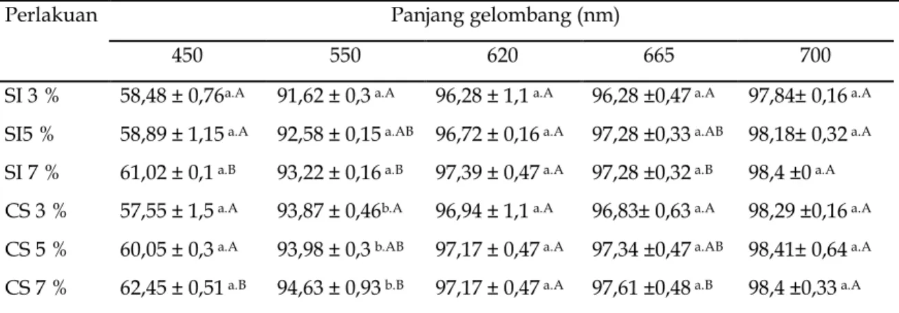 Tabel  4.  Pengaruh  perlakuan  terhadap  tingkat  kejernihan  minyak  ikan  hasil  samping  penepungan lemuru 
