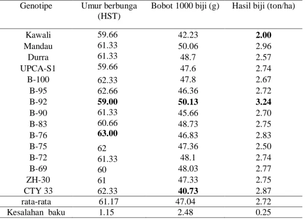 Tabel 3. Rata-rata umur berbunga, bobot 1000 biji dan hasil biji (ton/ha) 15 genotipe sorgum