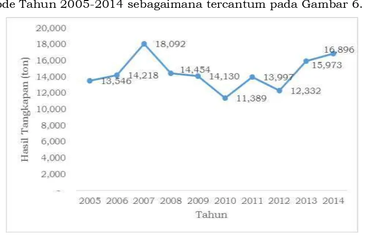 Gambar 6. Hasil tangkapan ikan terbang secara nasional periode Tahun 2005-2014 Sumber: Data Statistik Perikanan Tangkap, 2015 