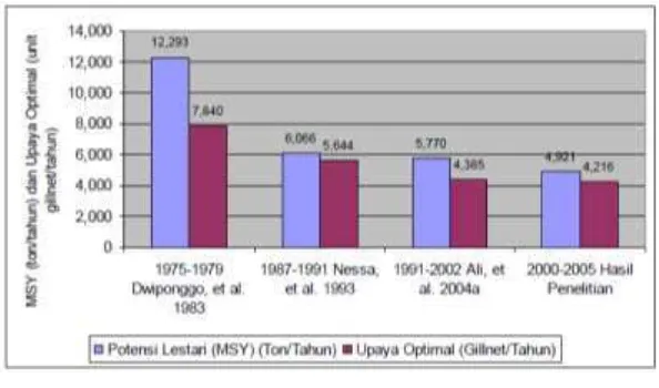 Gambar 8. Perkembangan nilai Potensi Lestari Maksimum (MSY) dan Upaya Optimum (Fmsy) berdasarkan beberapa hasil penelitian di Perairan Selat Makassar dan Laut Flores Sumber: Sumber: Ali, et.al, 2005 