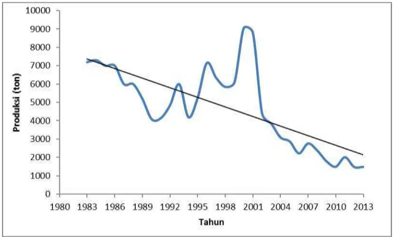 Gambar 10. Grafik produksi tangkapan ikan terbang Provinsi Sulawesi Selatan dan Provinsi Sulawesi Barat periode Tahun 1983-2013 Sumber: Statistik Perikanan Tangkap 1983-2013 