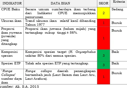 Tabel 3. Tingkat Pemanfaatan Sumber Daya Ikan Pelagis Kecil di WPPNRI 