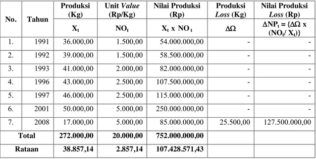 Tabel 1. Perhitungan Kerugian Nilai Ekonomi Produksi  No.  Tahun  Produksi (Kg)  Unit Value (Rp/Kg)  Nilai Produksi (Rp)  Produksi  Loss (Kg)  Nilai Produksi Loss (Rp)  X t  NO t  X t   x  NO  t NP t  = {  x  (NO t / X t )}  1