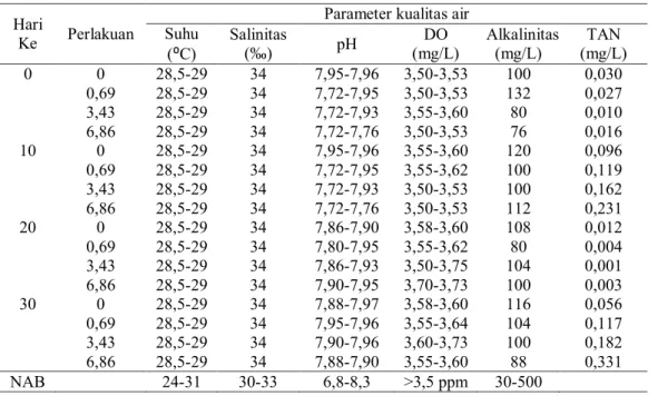 Tabel 1. Parameter kualitas air  Hari 