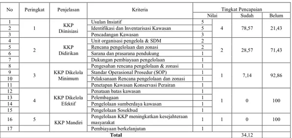Tabel 5.  Tingkat  Pencapaian  Efektivitas  Pengelolaan  di  Kawasan  Konservasi  Aru  Tenggara 